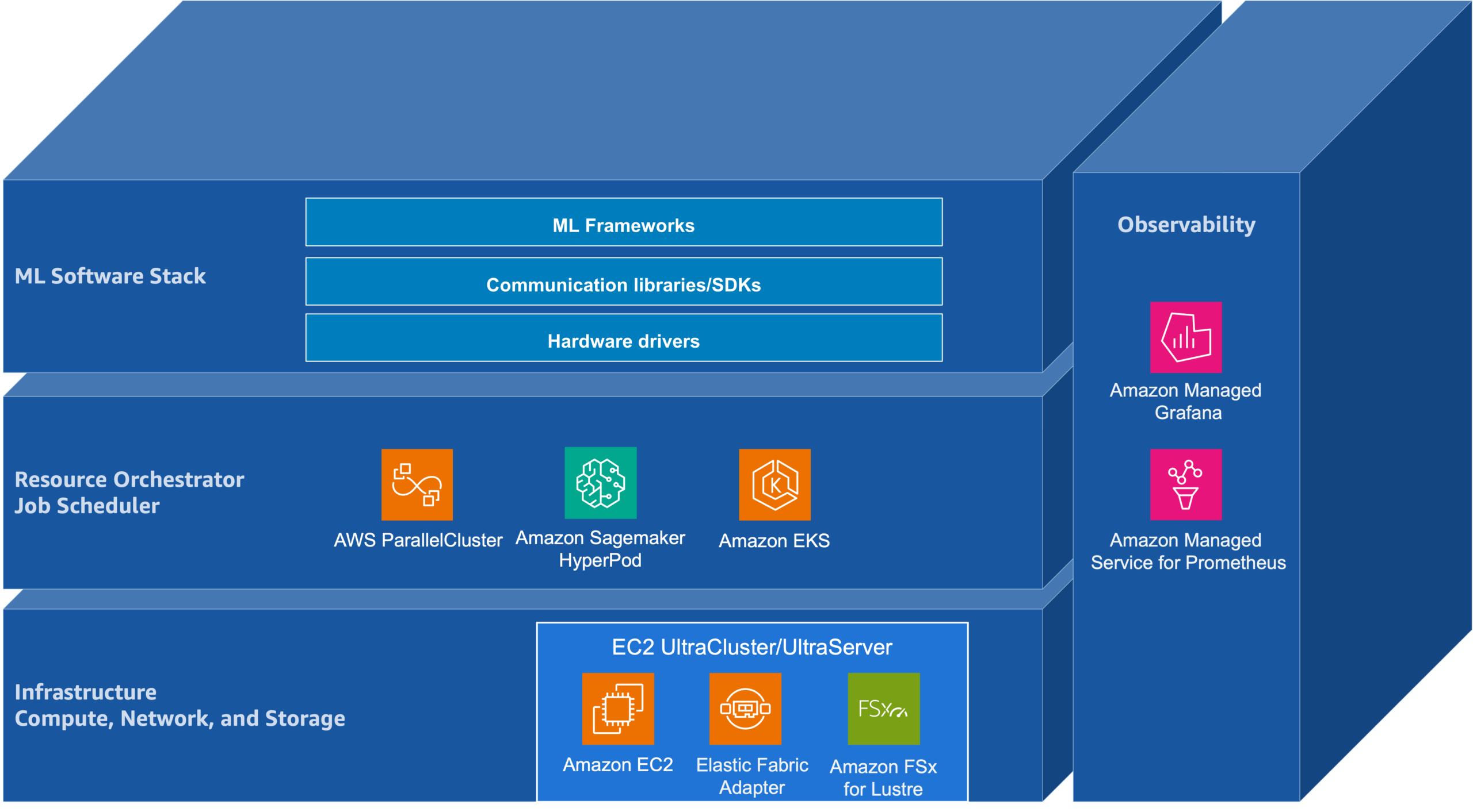 AWS and the Evolution of Foundation Model Training