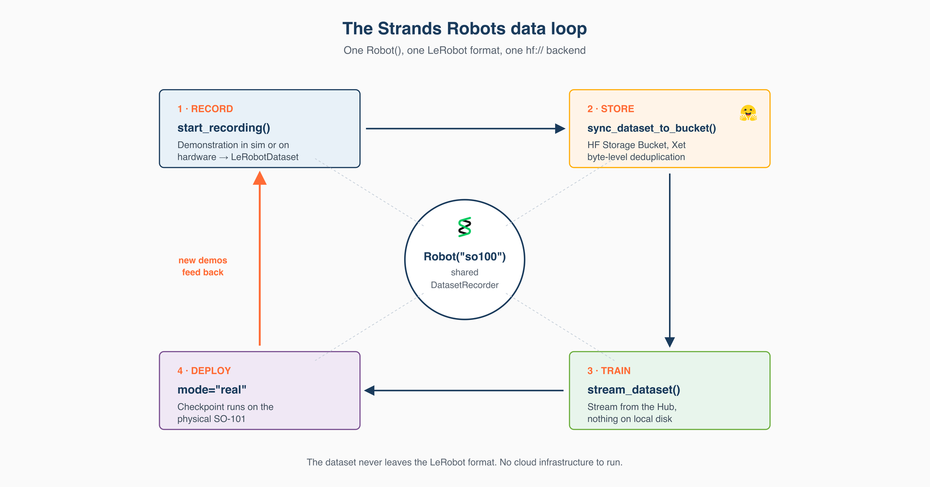 Strands Agents y LeRobot: Automatizando Operaciones Robóticas