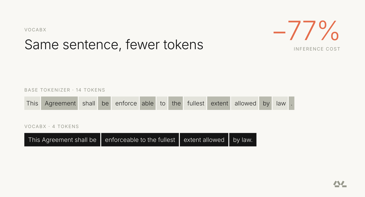 Optimizing SLMs: Vocabulary Specialization Cuts Costs by 77%